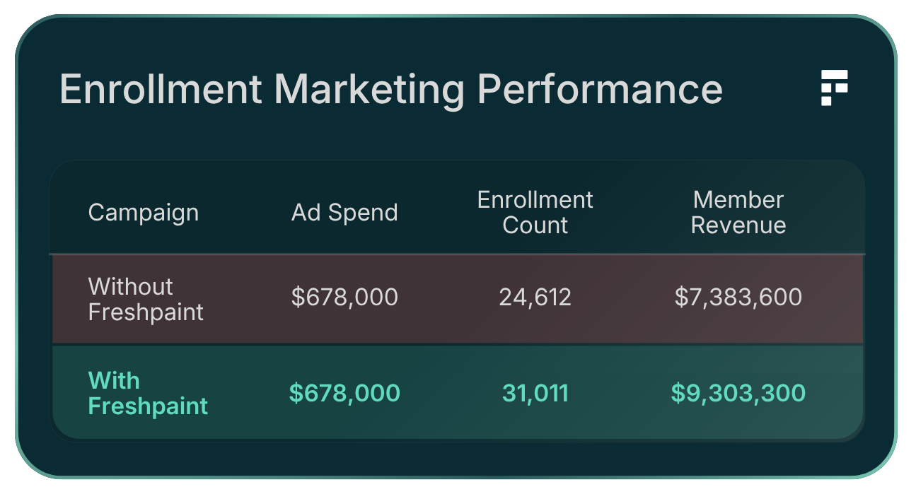 Enrollment Marketing Performance