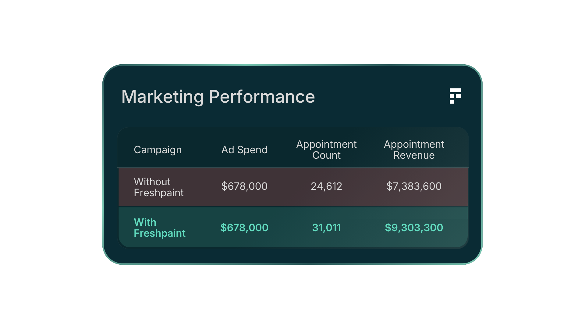 Improve Marketing Performance