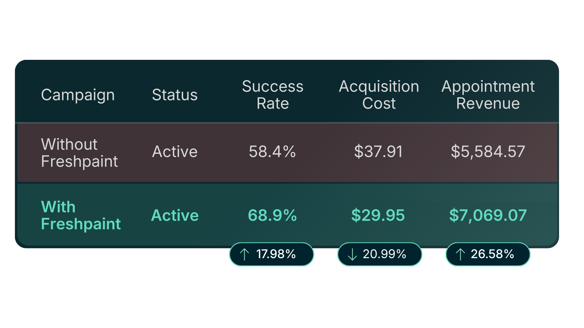 improve performance with freshpaint